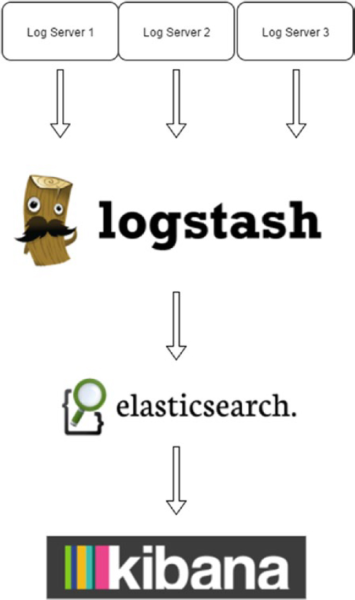 Logstash, Elastic Search, Kibana setup